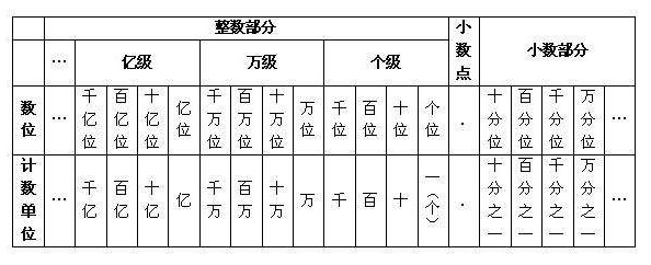7位数最大的数是多少？最小的是多少？