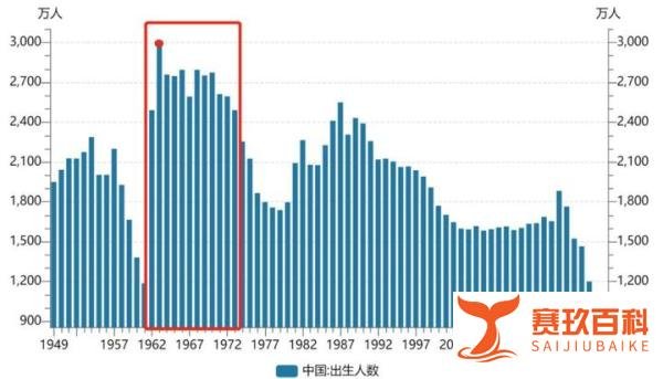 史上最大退休潮，每年2000万人真的难顶……