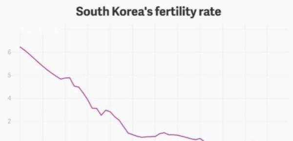 韩国低生育率现状!幼儿园变养老院,婚礼场所办葬礼「附中国人口现状分析
