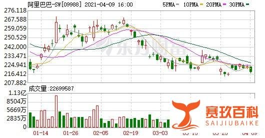 罚款182.28亿元!市场监管总局对阿里巴巴“二选一”垄断行为作出行政处罚