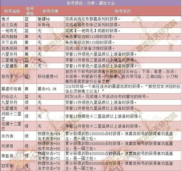 御龙在天所有称号属性