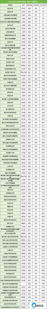 2023年985大学最低录取分数线(含文理科)