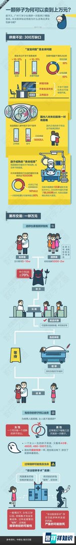 一颗卵子为何可以买到上万元？
