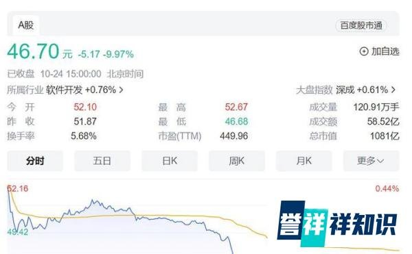 科大讯飞学习机出现不当内容，造成影响股价大跌9.97%