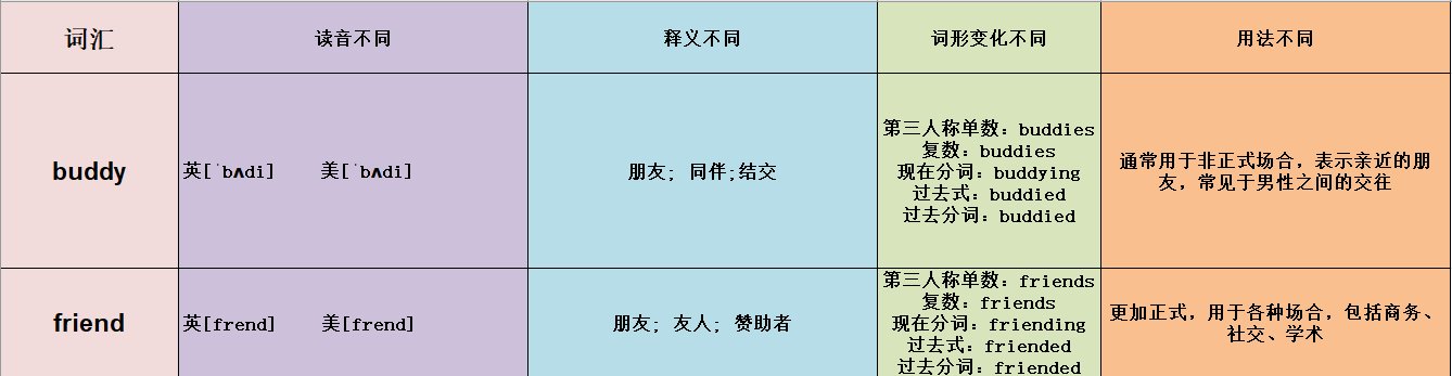 buddy和friend的区别？
