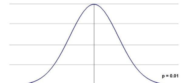 置信水平（Confidence Level）与置信区间（Confidence Interval, CI）的关系