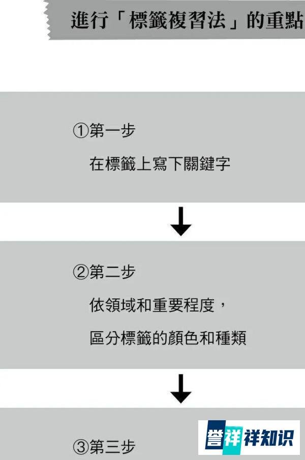 学习力:《不熬夜不死背睡前1分钟惊人学习法》睡前学习法的 9 条建议