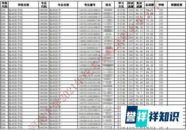 2021年考研录取名单 |河南大学(附分数线、拟录取名单)