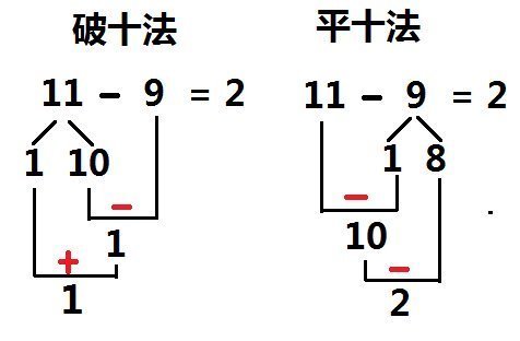 11-9用破十法还是平十法算？