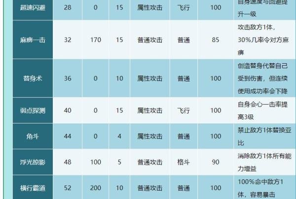 奥拉星艾尔利克技能表及获得方式