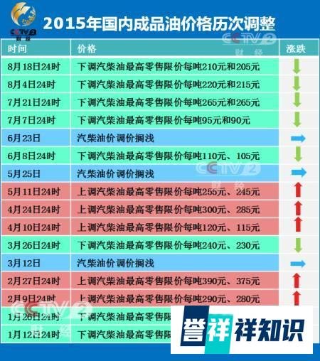 国内油价“五连跌” 汽油重回5元时代