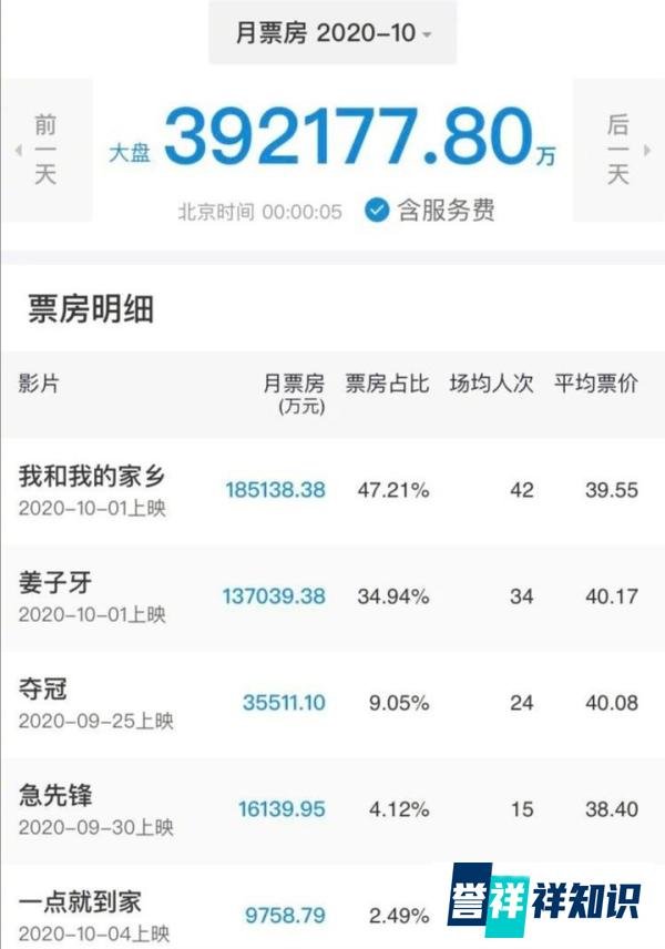 《家乡》票房夺冠，国庆档总票房超39亿，却暴露了2大问题！