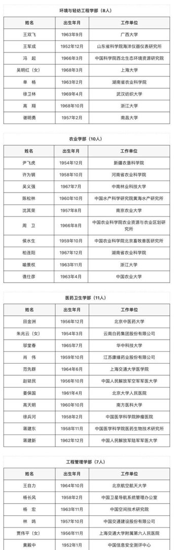 149人新当选为两院院士 最小45岁 这是咋情况?