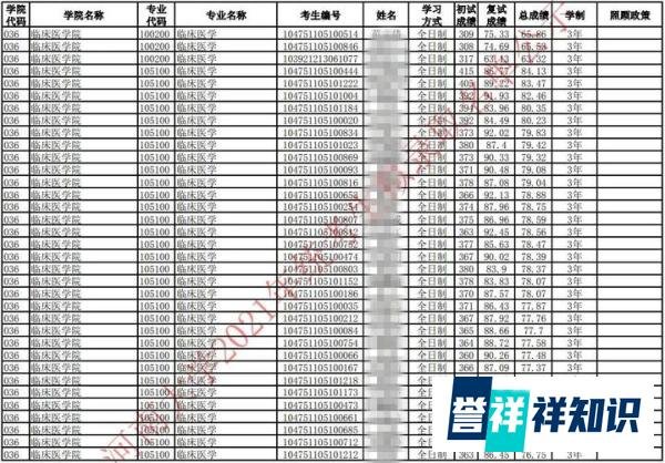 2021年考研录取名单 |河南大学(附分数线、拟录取名单)