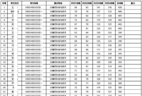 2025考研|北京大学计算机科学与技术综合考情分析：招生目录、录取情况、复试名单、复试流程