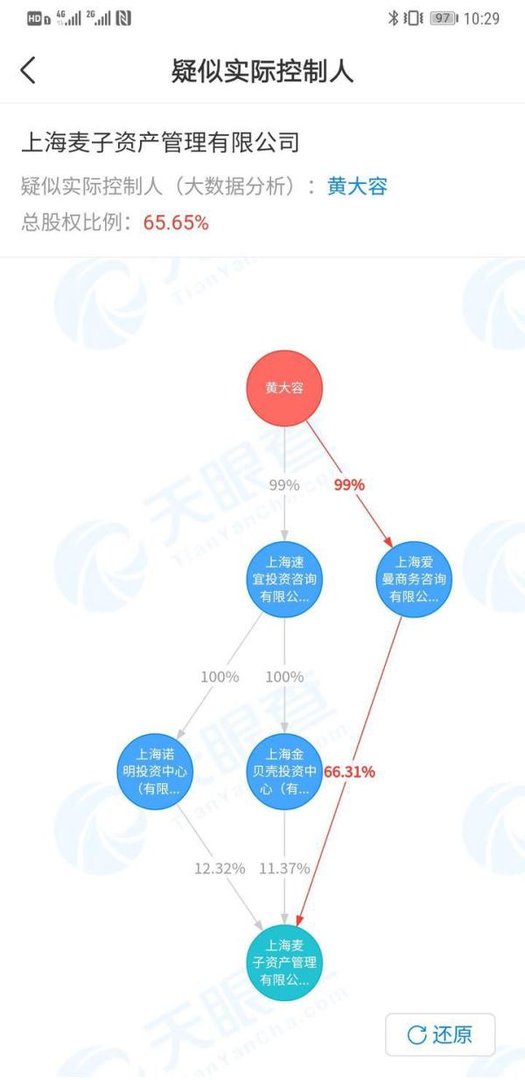 麦子金服被立案封查背后：15名高管被抓借壳上市夭折融资造假