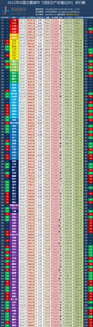 2012年中国城市GDP排行