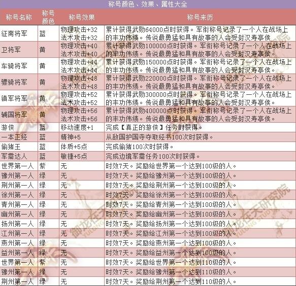 御龙在天所有称号属性