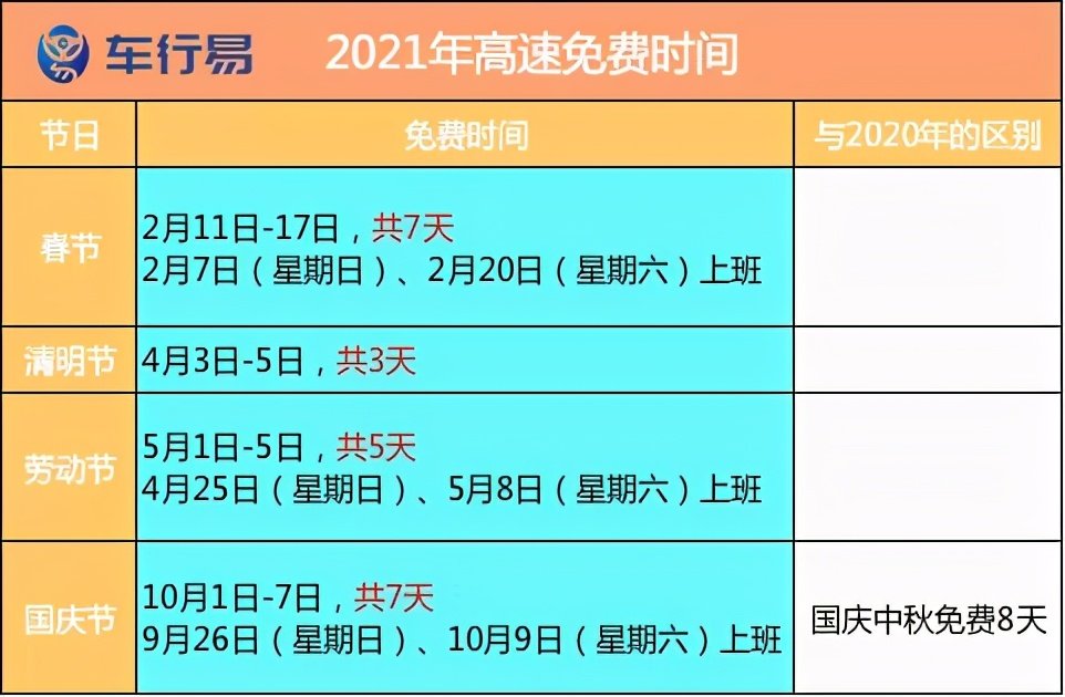 2021年高速免费时间出炉,这些车可以免费了!