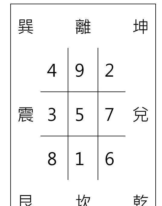 玄空风水的基础—玄空九星