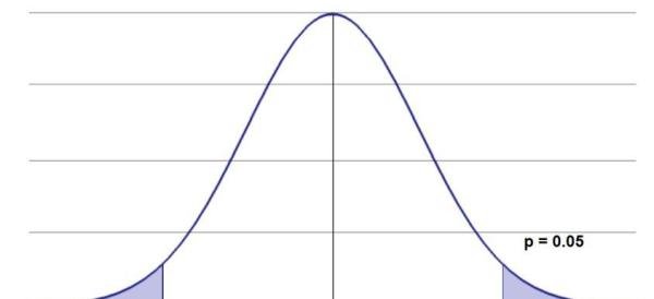 置信水平（Confidence Level）与置信区间（Confidence Interval, CI）的关系