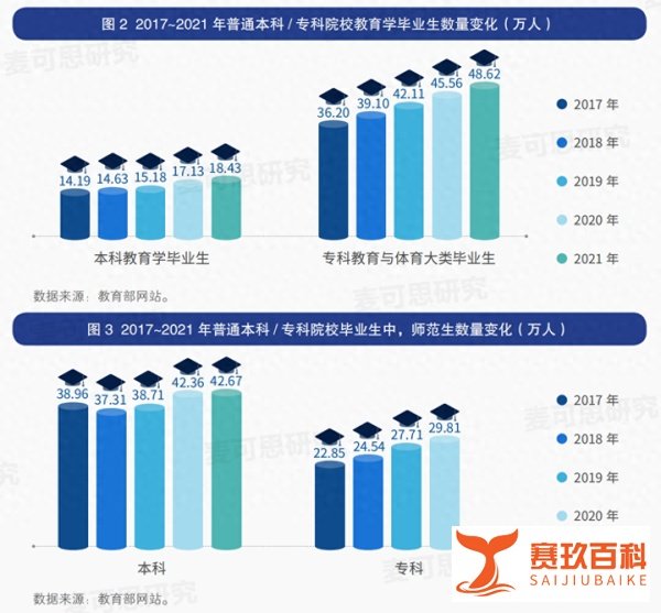 师范热降温?未来几年超百万教师即将过剩?