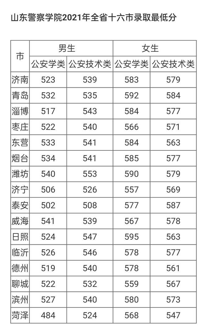 山东警察学院分数线2021