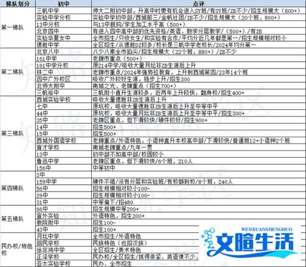 西城初中梯队排名及介绍（2025年版）
