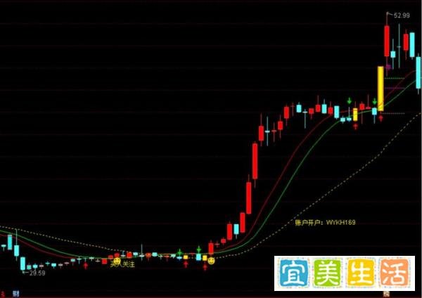 量化选股与量化交易第71篇:牛股密码涨停突破抓主升浪指标公式