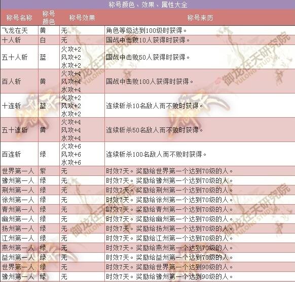 御龙在天所有称号属性