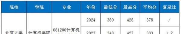 2025考研|北京大学计算机科学与技术综合考情分析：招生目录、录取情况、复试名单、复试流程
