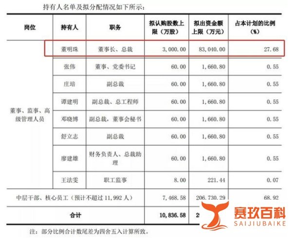 格力1.2万名员工五折买自家股票，平均每人赚25万元！董明珠员工持股计划浮盈8个亿