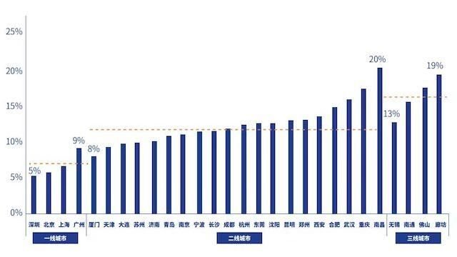 入住率太低!南昌每5套房就有1套空着,空置率为何如此之高?