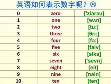 英语数字单词0到10