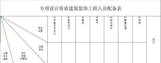 建筑装饰工程设计专项乙级资质标准 ！最新 ！