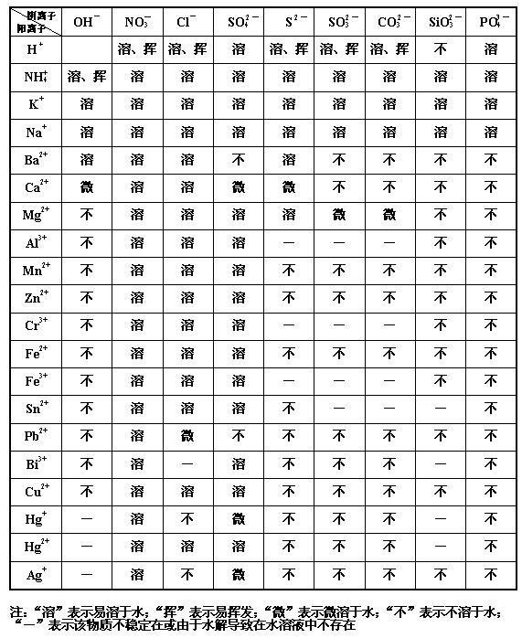 初中化学溶解度表??