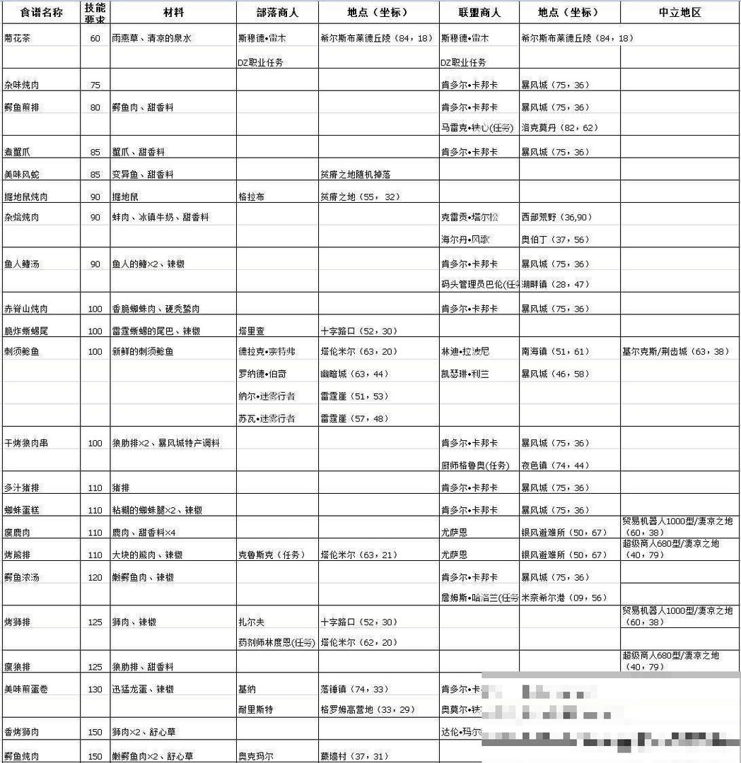 60级烹饪图纸出处大全
