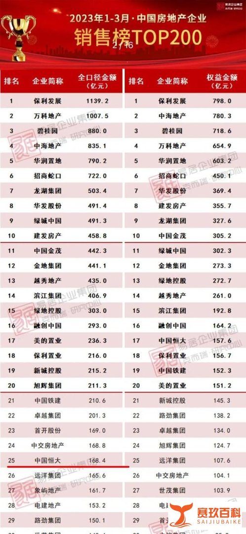 增长253%，恒大一季度销售168亿元！
