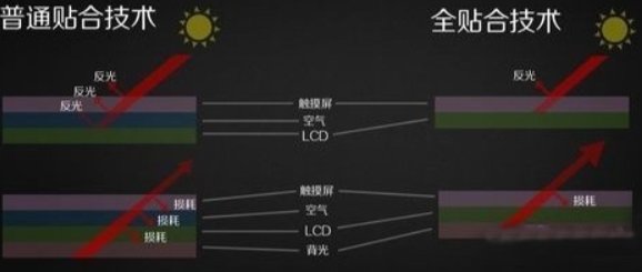 ogs全贴合和gff全贴合有什么区别