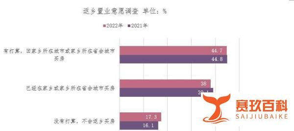 报告：90后已婚中等收入家庭成返乡置业主力军