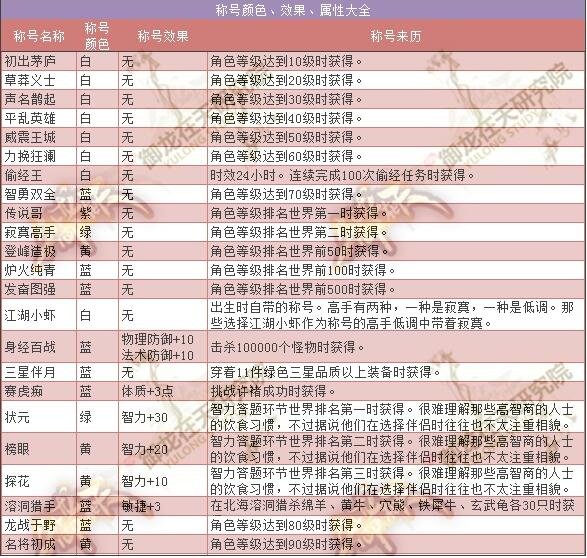 御龙在天所有称号属性