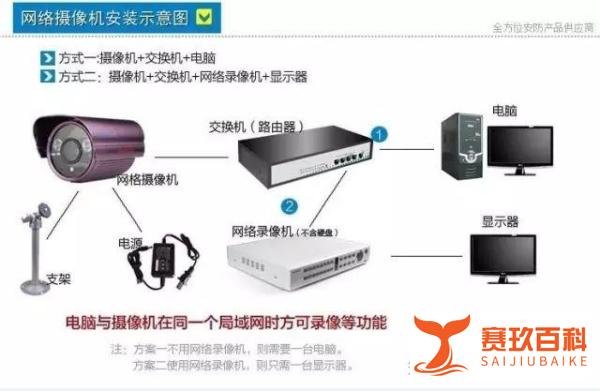 详细介绍网络视频监控系统如何安装