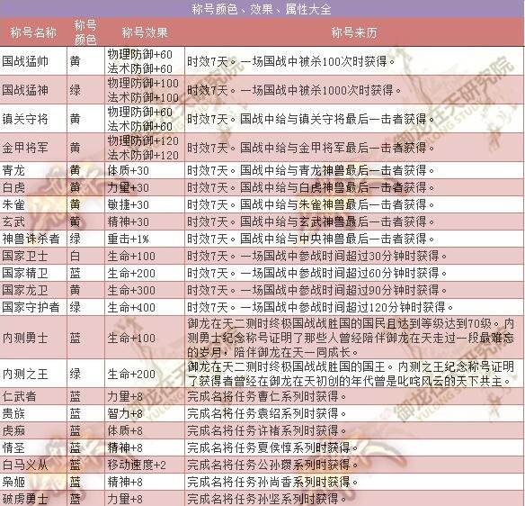 御龙在天所有称号属性