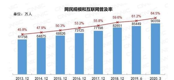 全国6.5亿网民月收入不足5000元！你月收入多少？