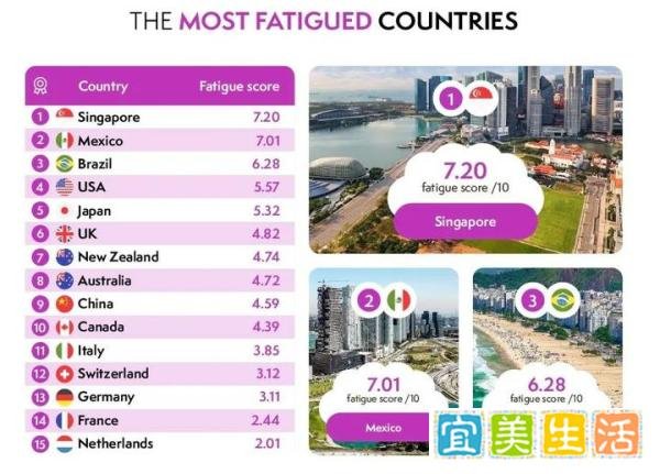 全球最卷国家排名出炉！中国仅排第9？