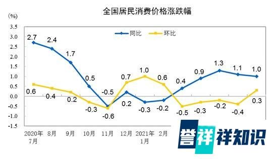 国家统计局：7月份居民消费价格同比上涨1.0% 环比上涨0.3%