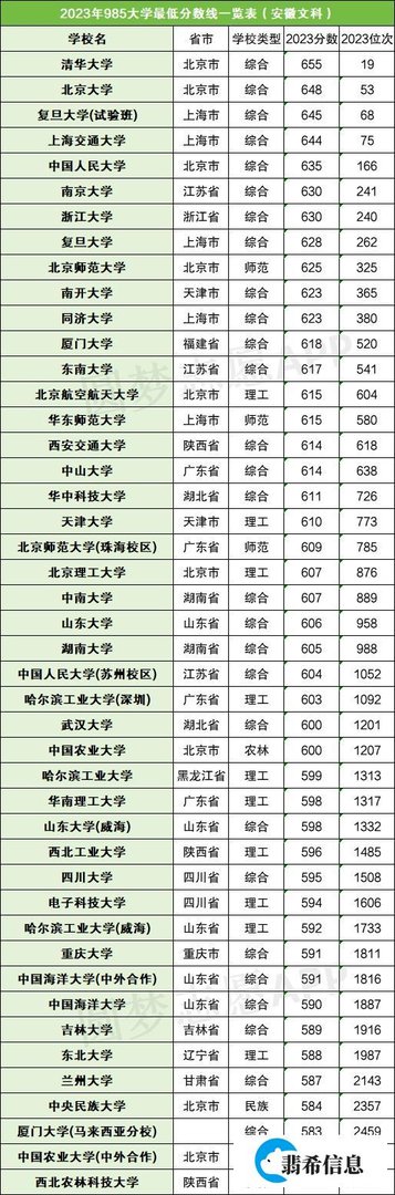 2023年985大学最低录取分数线(含文理科)