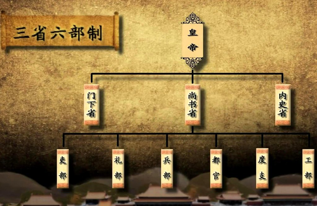 六部是指哪六部