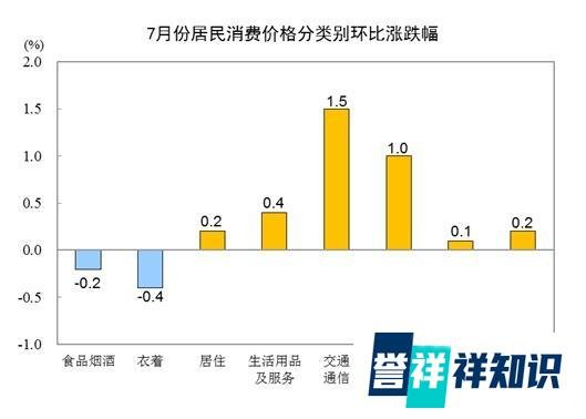 国家统计局：7月份居民消费价格同比上涨1.0% 环比上涨0.3%