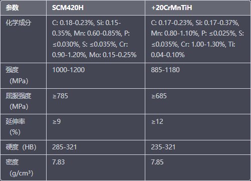 scm420h和+20CrMnTiH哪个好?